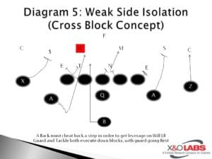 Diagram of Iso play, courtesy of xandolabs.com.