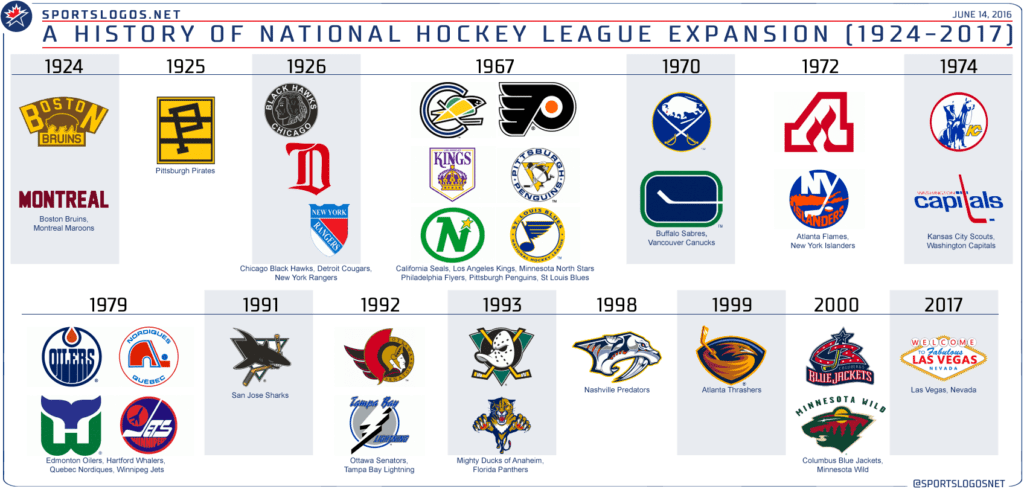 NHL Expansion