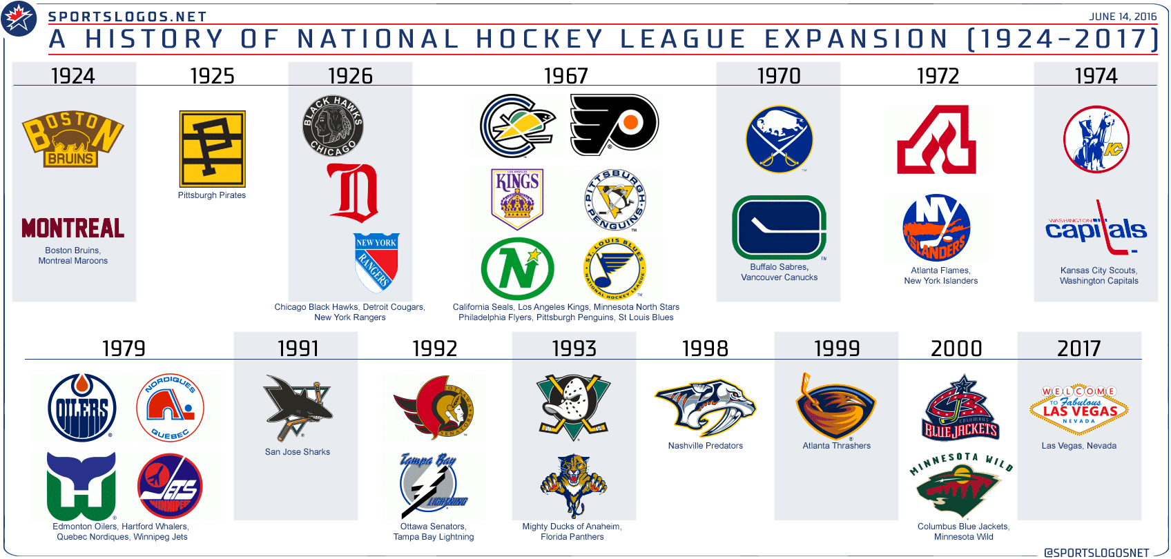 NHL Expansion History 