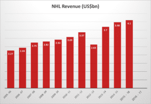 Growth in the NHL