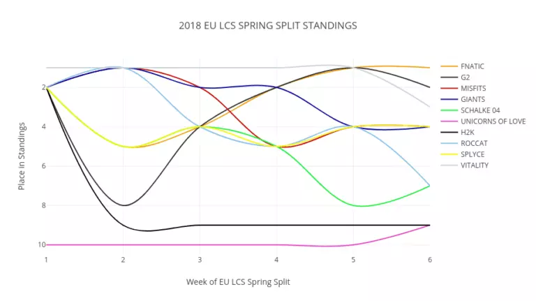 Graph of the 2018 EU LCS Spring Split standings over time.