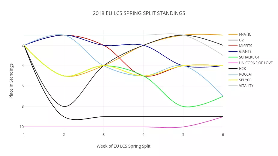 Graph of the 2018 EU LCS Spring Split standings over time.