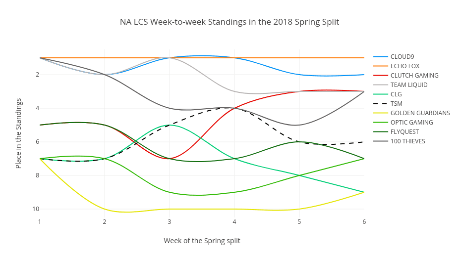 Graph of the 2018 NA LCS Spring Split standings over time.