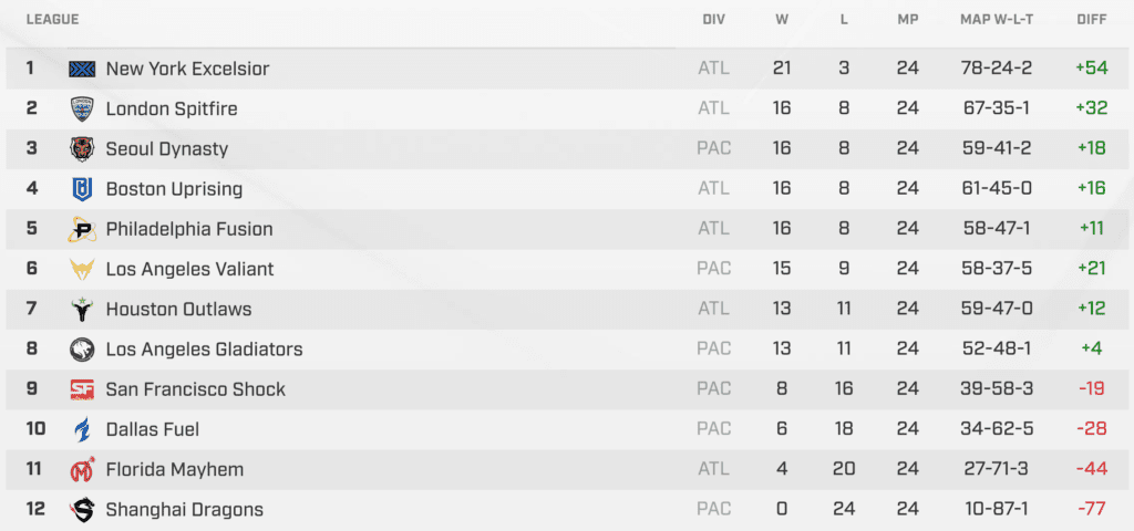 Standings