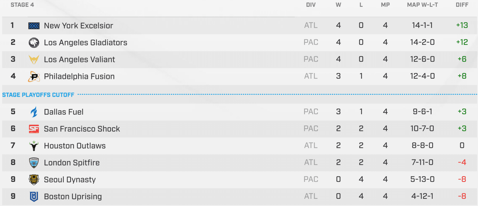 Overwatch League Stage 4 Standings