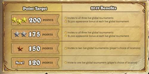 Hearthstone Esports team have made an official announcement for what to expect next year. It will definitely be a different kind of game as we look at Hearthstone Esports Major Changes in 2019.