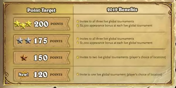 Hearthstone Esports team have made an official announcement for what to expect next year. It will definitely be a different kind of game as we look at Hearthstone Esports Major Changes in 2019.
