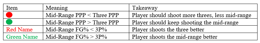 mid range-threes-3p%-fg%-PPP