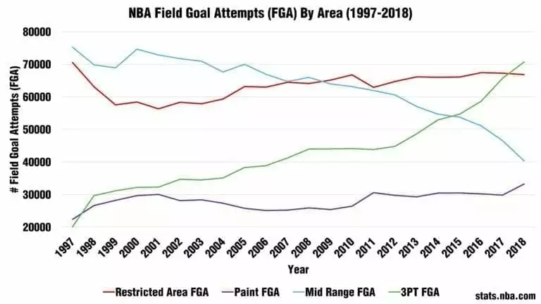 midrange-three-paint-restricted area-1997-2018-transition-fga