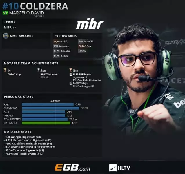 Counter-Strike: Global Offensive What Happened to Coldzera?