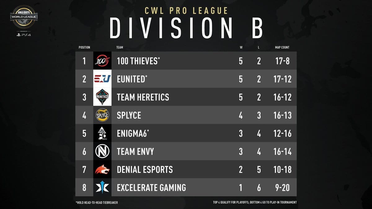 European pro league division 2. CWL. Junior Pro League таблица. CWL B;TN.