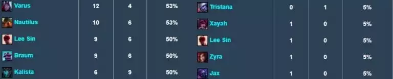 Picks, bans and presence of Lee Sin at MSI versus LCS Spring Playoffs.