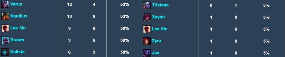 Picks, bans and presence of Lee Sin at MSI versus LCS Spring Playoffs. 