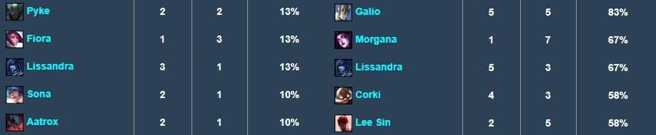 Lissandra's picks, bans and presence at MSI and LCK playoffs. 
