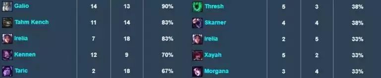 Picks, bans and presence of Irelia at MSI versus LEC Spring Playoffs.