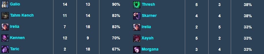 Picks, bans and presence of Irelia at MSI versus LEC Spring Playoffs. 