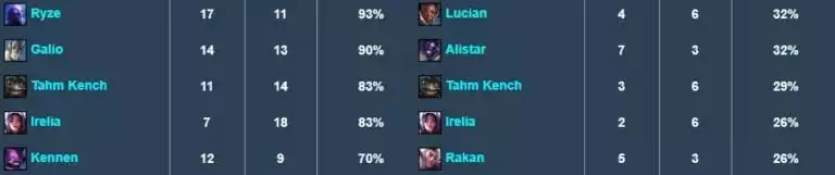 Picks, bans and presence of Tahm Kench at MSI versus LPL spring Playoffs.