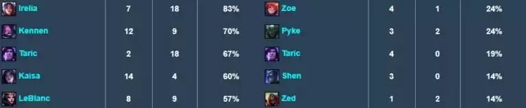 Picks, bans and presence of Taric at MSI versus LEC Spring Playoffs.