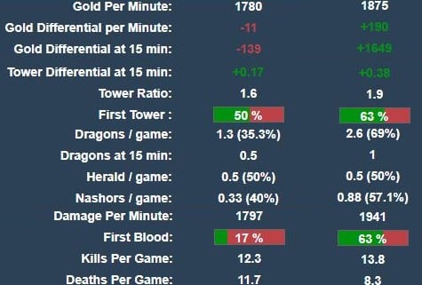 Origen and Team Liquid have very different statistical distributions within their leagues. 