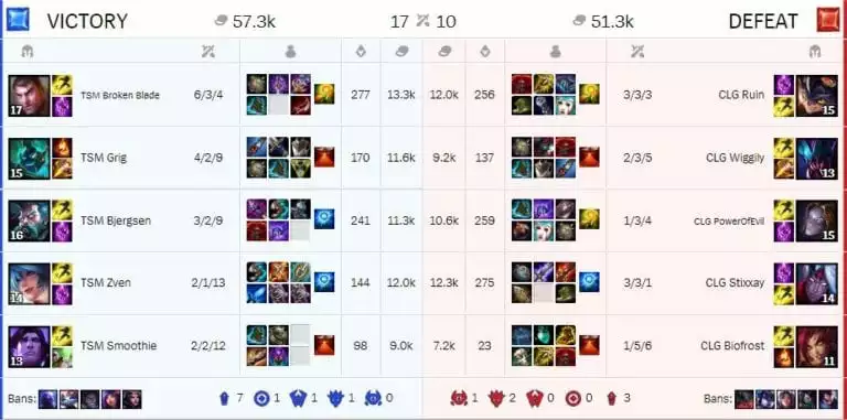The scoreboard of CLG v. TSM in Week One of Summer Split.