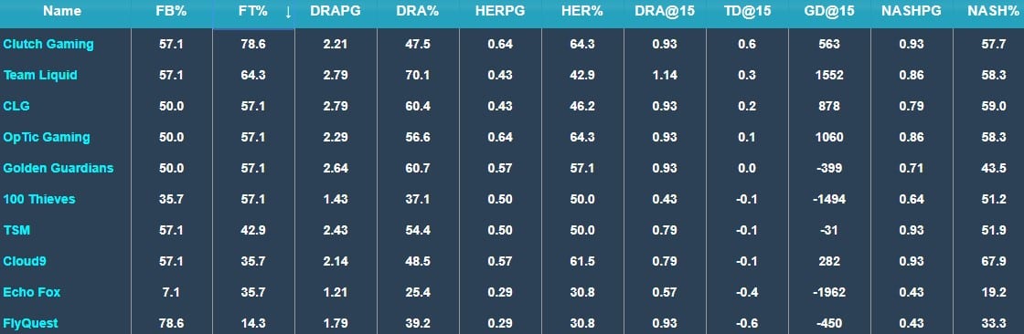 CG leads the LCS in several early game metrics (stats from Games of Legends).