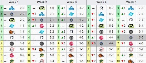 Golden Guardians has fallen down the standings over the last few weeks. 