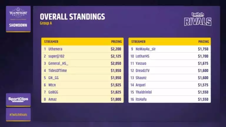 Twitch Rivals: Teamfight Tactics Day 1 Recap