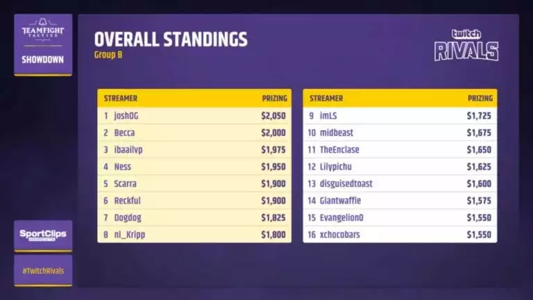 Twitch Rivals: Teamfight Tactics Day 1 Recap