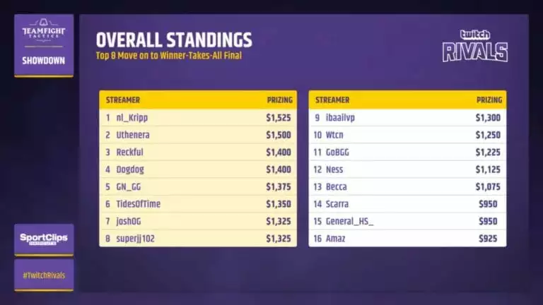 Twitch Rivals Teamfight Tactics Day 2 Recap