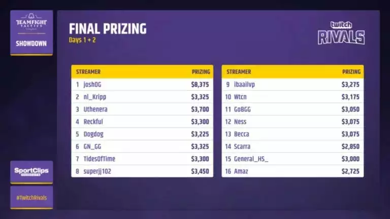 Twitch Rivals Teamfight Tactics Day 2 Recap