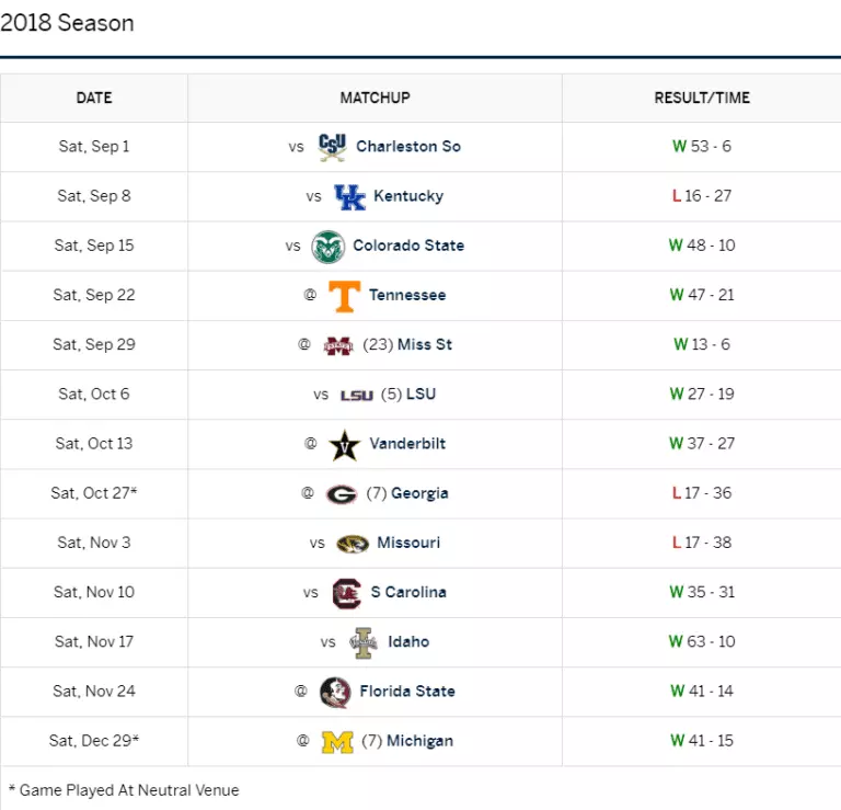 2019 SEC Football Preview: Florida Gators