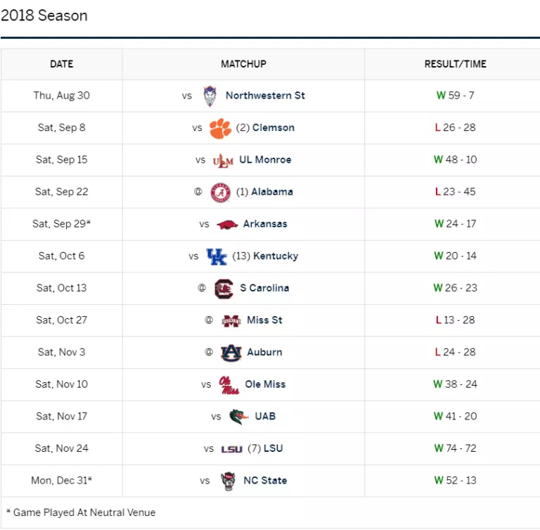 2019 SEC Football Preview: Texas A&M Aggies