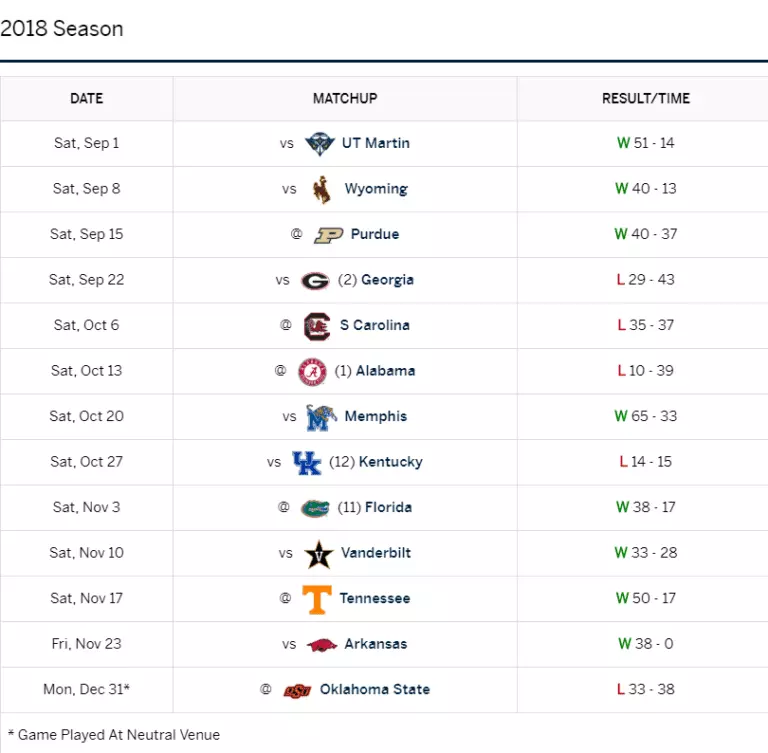 2019 SEC Football Preview: Missouri Tigers