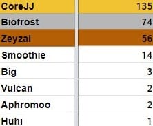 CoreJJ, Biofrost and Zeyzal won first, second and third team All-Pro.