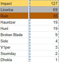 Impact, Licorice and Ruin won first, second and third team All-Pro. 