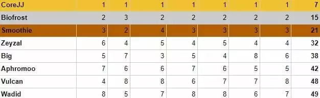TGH writers ranked CoreJJ first, Biofrost second and Smoothie third.
