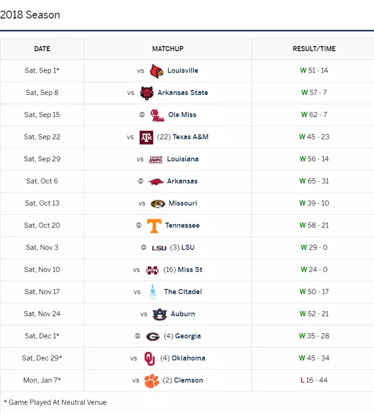 2019 SEC Football Preview: Alabama Crimson Tide