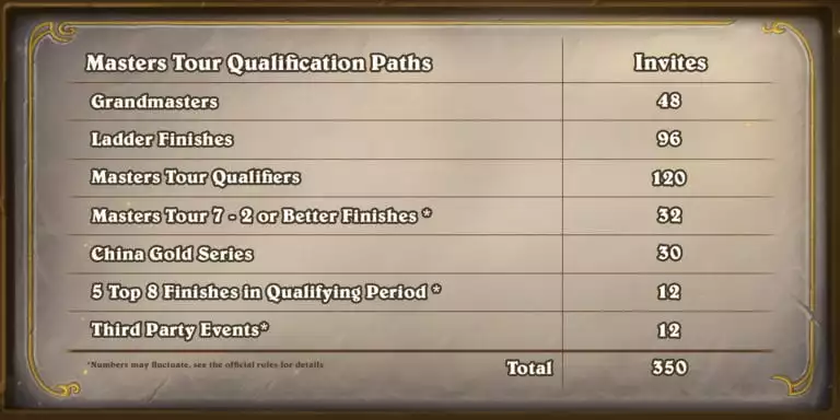 Masters Qualifiers Changes