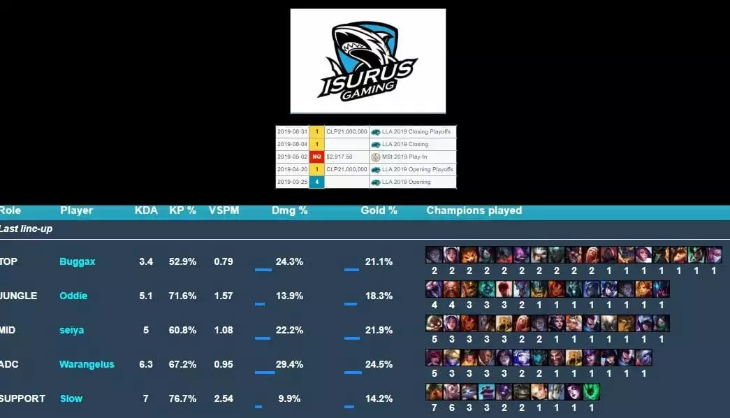 Isurus Gaming qualified for the 2019 League of Legends World Championship Play-In stage.
