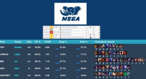 MEGA qualified for the 2019 League of Legends World Championship Play-In stage.