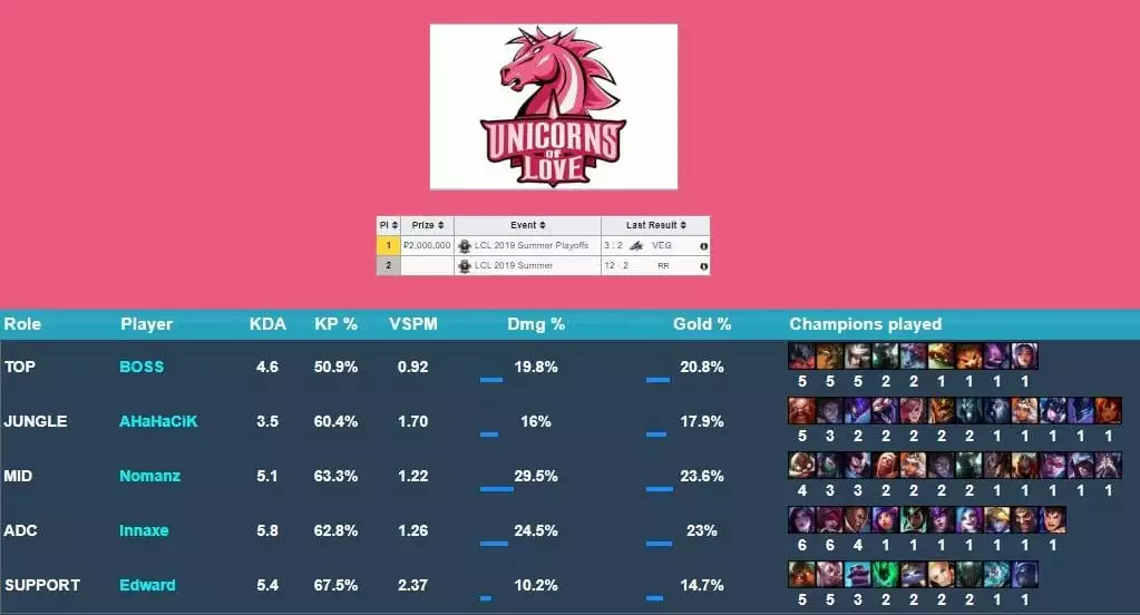 Unicorns of Love (UOL) qualified to the 2019 World Championship Play-In stage.