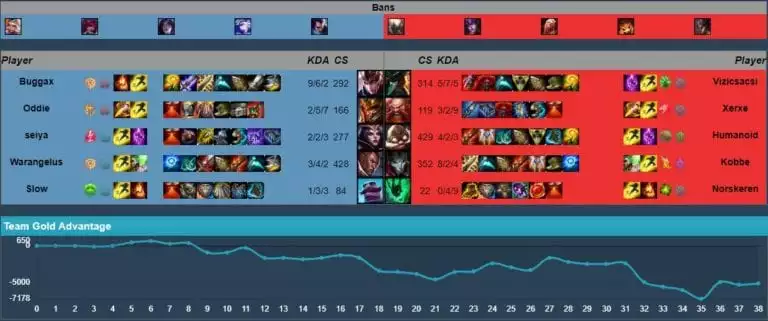 Isurus' mobility composition put up a fight against Splyce. (Games of Legends)