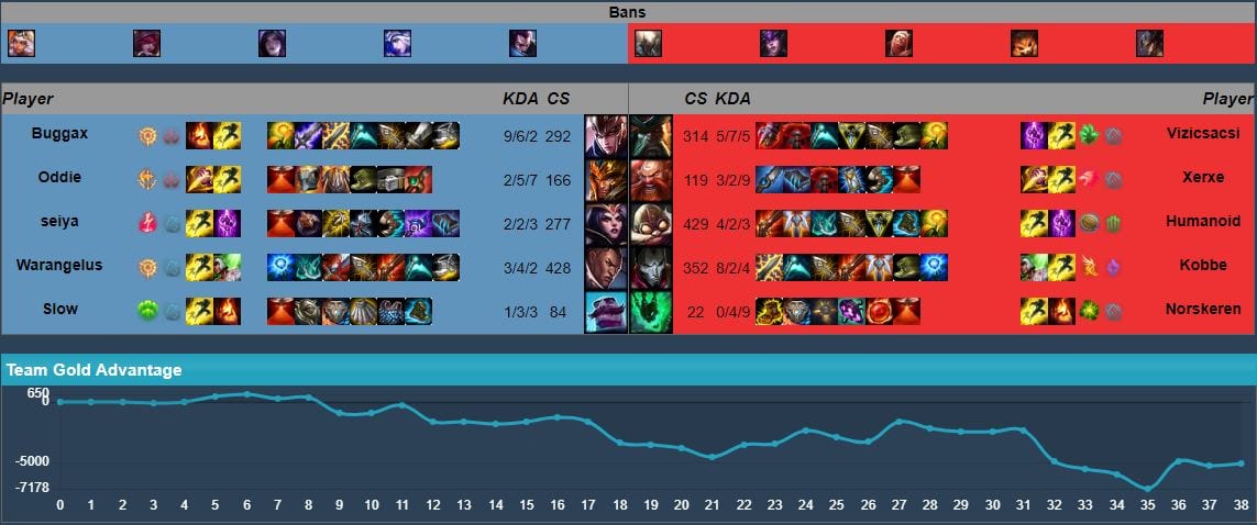 Isurus' mobility composition put up a fight against Splyce. (Games of Legends)