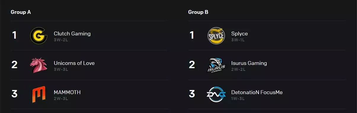 DetonatioN FocusMe and MAMMOTH are eliminated form the 2019 World Championship Play-In stage.