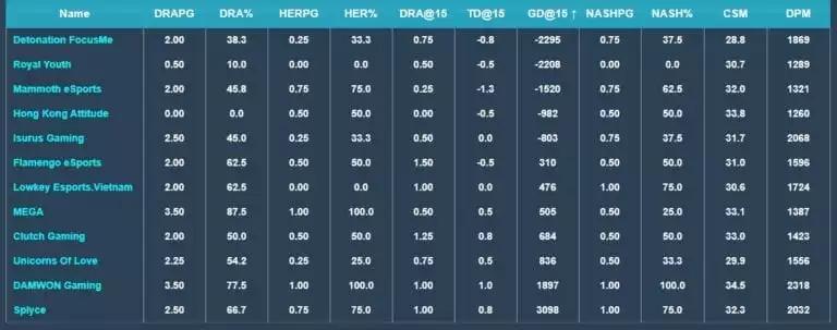 DFM had the highest gold deficit at 15 minutes among Worlds Play-In teams.