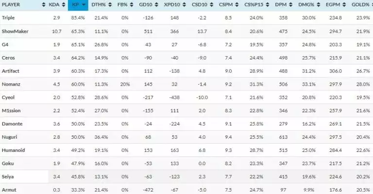 Seiya has some of the lowest kill participation, gold share and damage share statistics among Play-In mid laners. (Oracle's Elixir)