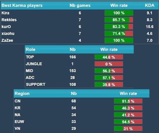 The best Karma players globally, Karma's role distribution, and her regional popularity. (Games of Legends)