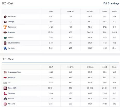 2020 SEC Baseball Projected Standings