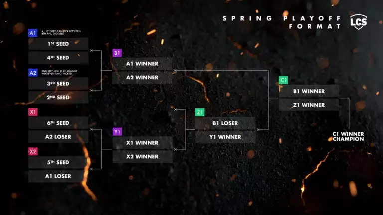 The 2020 LCS Spring Split Playoffs follows a new format.