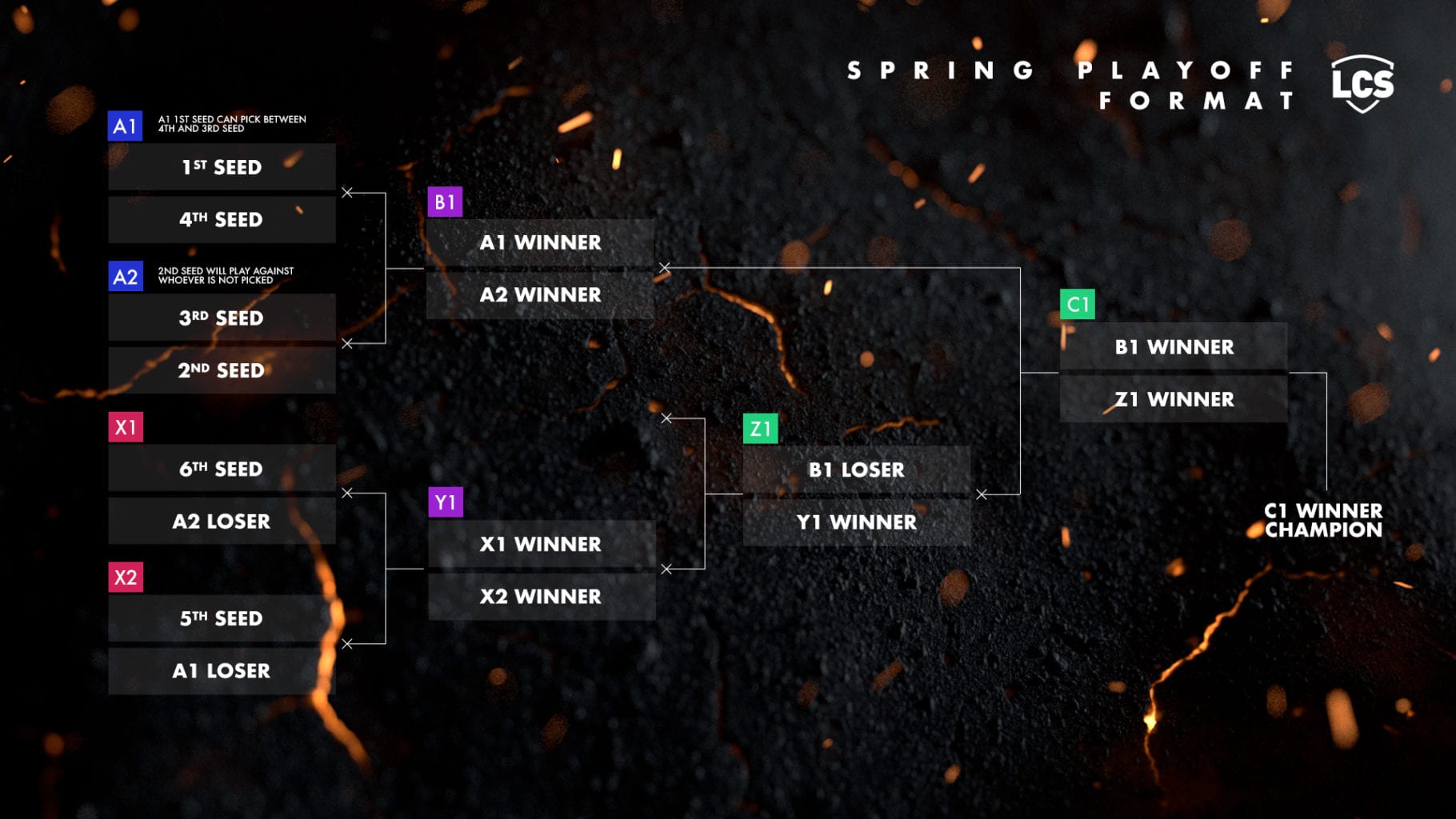 The 2020 LCS Spring Split Playoffs follows a new format. 